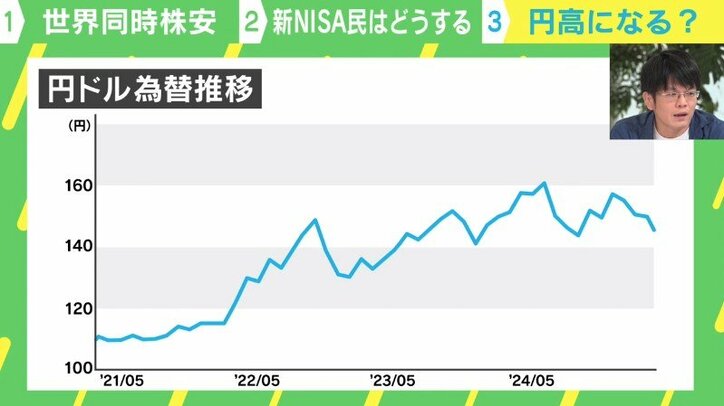 円ドル為替推移