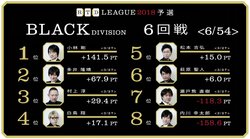 最年少出場・松本吉弘、初トップへ戦闘モード／麻雀・RTDリーグBLACK 7・8回戦 3月1日に放送