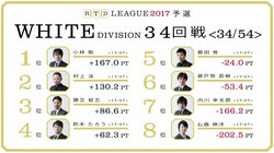 麻雀RTDリーグWHITE35・36回戦　藤田晋3連勝なるか　5月22日に放送