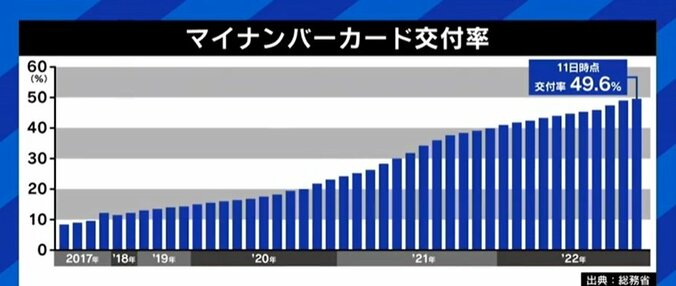 マイナカードと健康保険証の一体化は「もう少し早くても良かった」 制度設計に関わった福田峰之元衆議院議員 4枚目