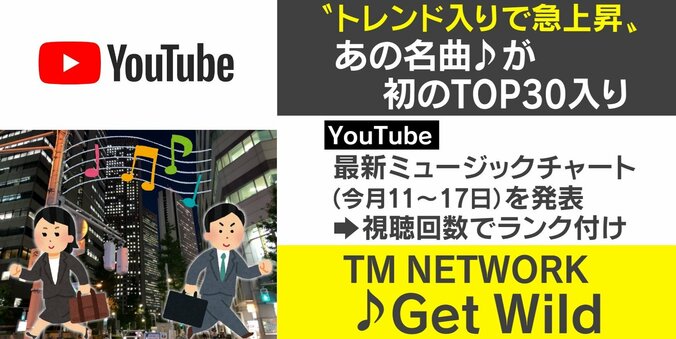 聞きながら退勤すると爽快な気分に!? 昭和の名曲「Get Wild」が令和にミュージックチャートでTOP30入り 2枚目