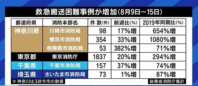 “酸素ステーション頼み”政治の空気に医療現場の苦言「苦肉の策であり、歯車の一つに過ぎない。決定打でも何でもない」 5枚目