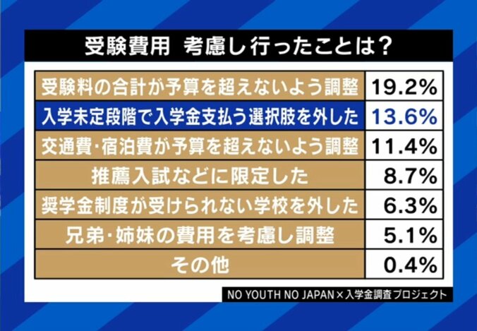 受験費用 考慮し行ったことは？