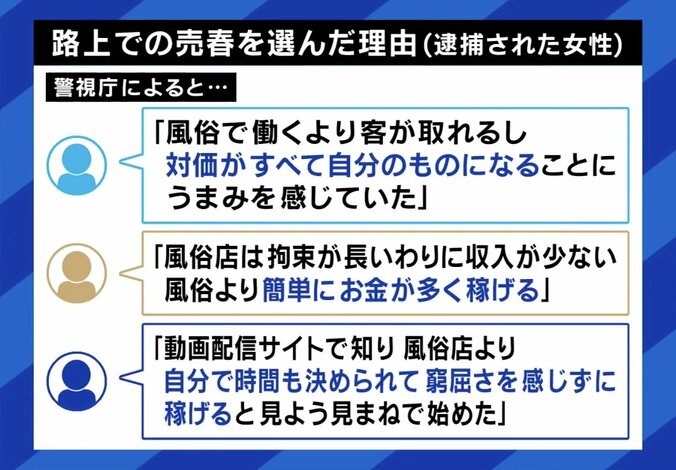 路上での売春を選んだ理由（逮捕された女性）