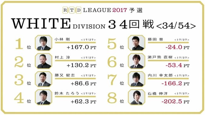 麻雀RTDリーグWHITE35・36回戦　藤田晋3連勝なるか　5月22日に放送 1枚目