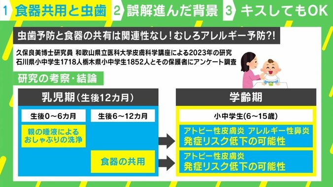 赤ちゃんへのキスは我慢しなくてOK？ 虫歯予防の“定説”覆す研究結果「むしろアレルギー予防に効果あり」 3枚目