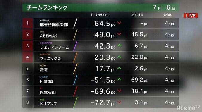 KONAMI麻雀格闘倶楽部が首位発進　チェアマンチームは3位／麻雀・Mリーグ駅伝1日目 2枚目