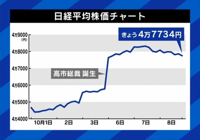 「高市トレード」で急騰 日経平均株価の推移