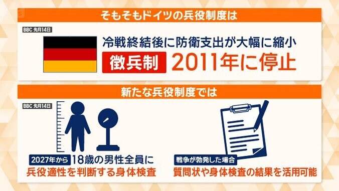 そもそも徴兵制は2011年に停止