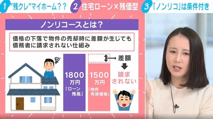 【写真・画像】「もう自分の代で買い切るのは無理」“残クレ”マイホーム 国が支援へ 利用時の注意点は？メリット＆デメリットを専門家が解説　2枚目