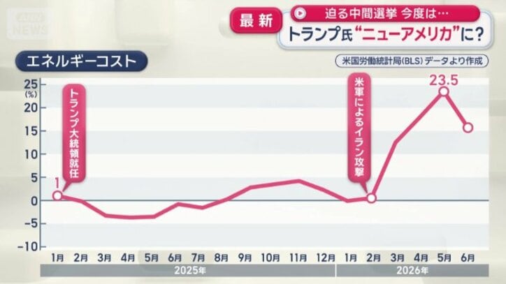 エネルギーコストは就任後に上昇