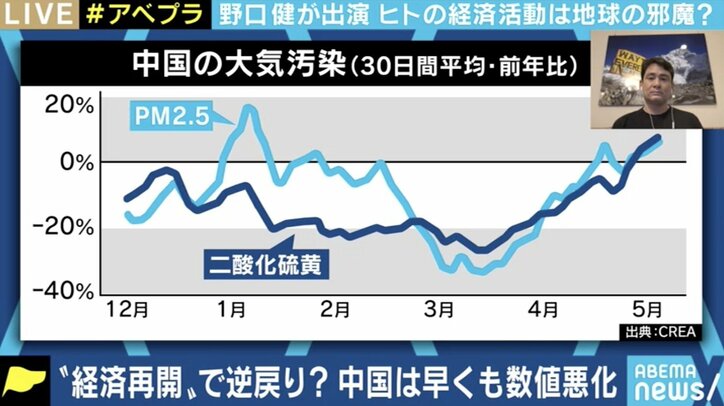経済活動再開で一時は改善された大気汚染が再び… 経済を回しながら温暖化対策を実現するには?