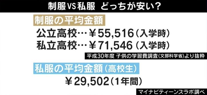  ひろゆき氏「制服ごときで貧富の差は隠せない」家庭の負担にも…“学校制服”の必要性