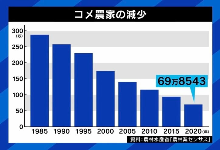 コメ農家の減少
