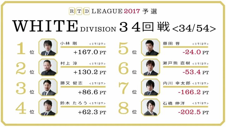 麻雀RTDリーグWHITE35・36回戦　藤田晋3連勝なるか　5月22日に放送