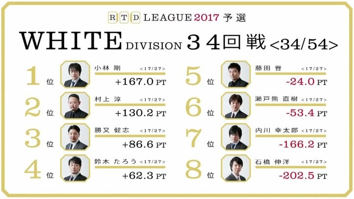 麻雀RTDリーグWHITE35・36回戦　藤田晋3連勝なるか　5月22日に放送