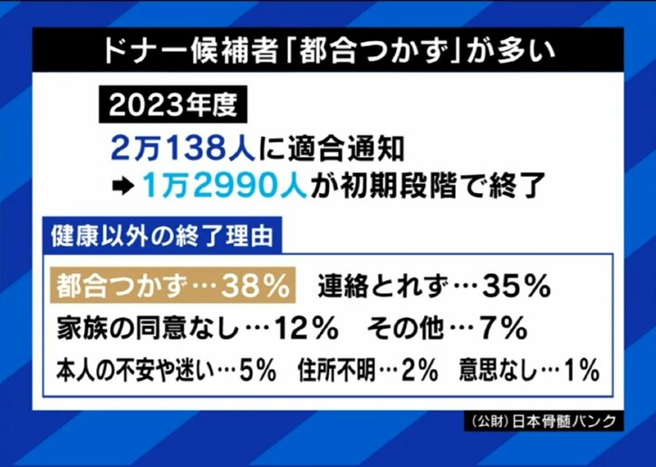 「会社や家族が止めるケースも」骨髄バンク、適合したドナーの4人1人が“提供辞退”険しすぎる提供までの高いハードル