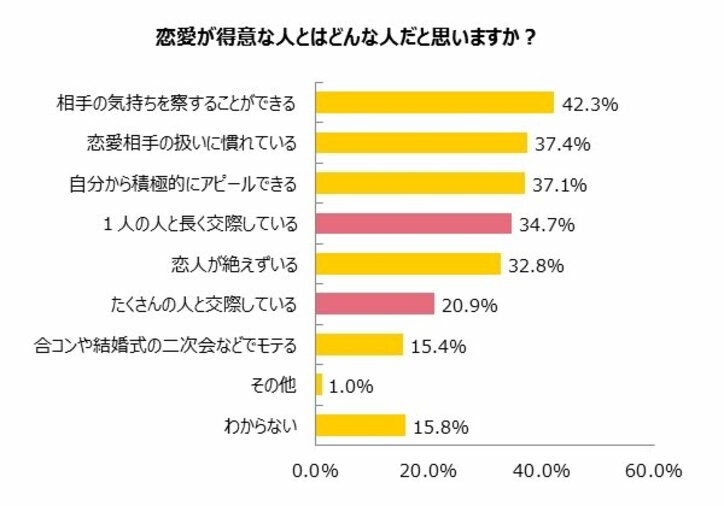 20～30代未婚男女の6割が恋愛が苦手？恋愛が得意でない男女の35.1％が「交際経験なし」