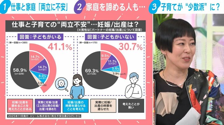 6割以上の女性が「仕事と子育ての両立に不安」
