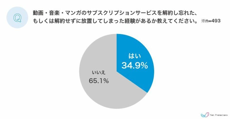 「音楽」「動画」「マンガ」の主要デジタルコンテンツにおける、サブスクリプションサービスの利用実態調査