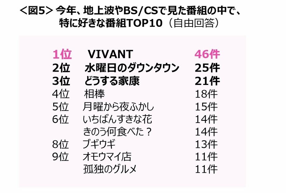 【写真・画像】クロス・マーケティングがテレビに関する調査結果を発表 3人に1人はスマホやPCをいじりながらの「ながら見」 5枚目