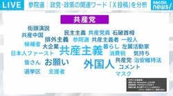 共産・国民・れいわ・社民のX投稿から「参政党」への関心の高さが鮮明に？ 「参院選 X全量調査」を分析