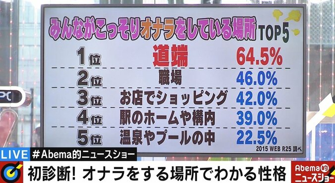 「こっそりオナラをする場所」ランキングが話題　心理学の専門家「場所によって、その人の性格もわかる」 2枚目