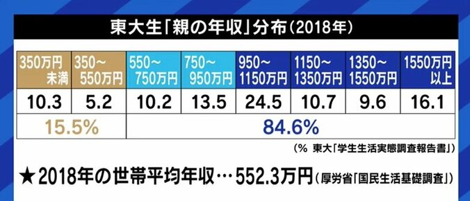 「親ガチャ」めぐる論争に夏野氏「所得以上に資産の格差の是正を考えなければならない時期が来た」 4枚目