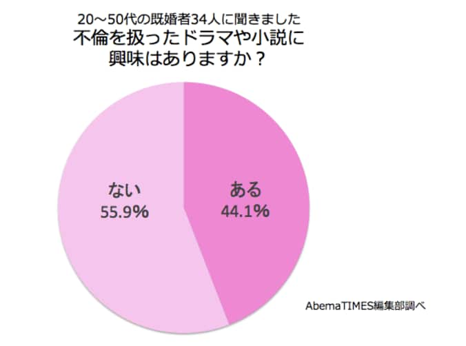 既婚者34人に聞いた不倫に対する本音「娘の家庭教師と10年前に」 2枚目