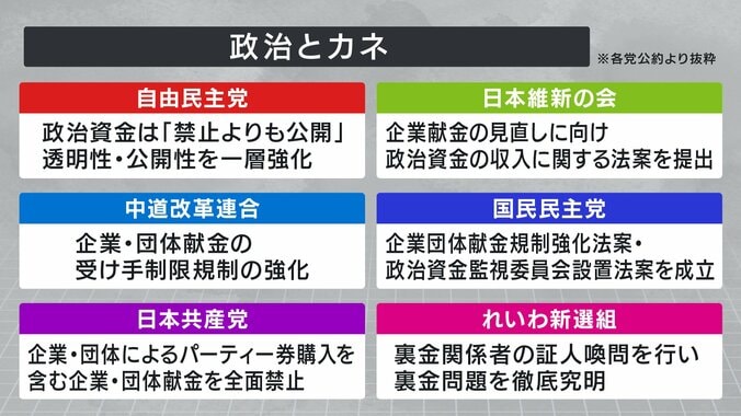 政治とカネ　公約まとめ　図解①