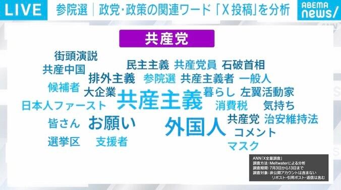【写真・画像】立憲・維新・れいわ・社民のX投稿から「参政党」への感心の高さが鮮明に？ 「参院選 X全量調査」を分析　1枚目