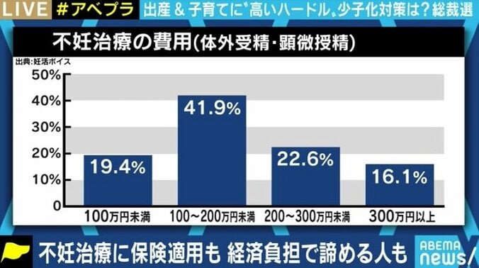 菅氏の“保険適用”発言で注目の不妊治療、期待と課題は…少子化対策は“生んでからの支援”と財源の議論も不可欠 4枚目