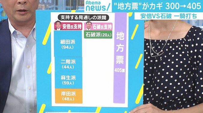 総裁選は安倍総理vs石破氏一騎打ちか 政治部デスクが語る“不出馬”岸田氏の苦しい本音 5枚目