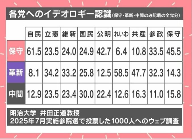 各党へのイデオロギー認識