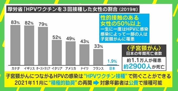 子宮頸がんワクチン 医師が男性への接種も勧める理由「感染確率0にできる研究も」 2枚目