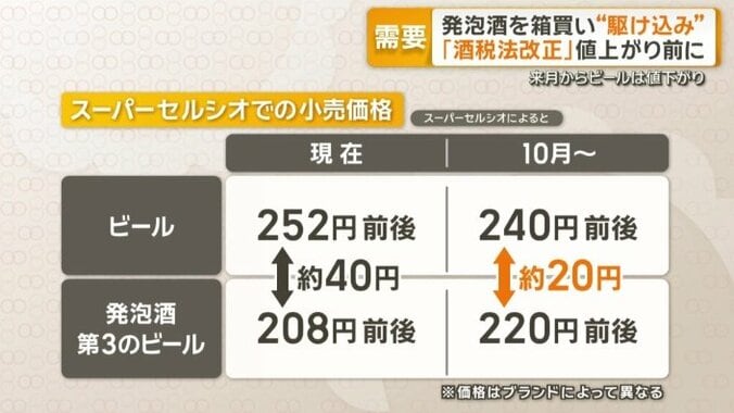 価格差は20円に