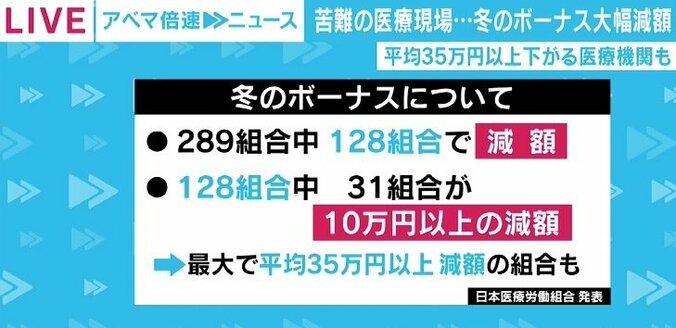 35万円以上のダウンも…冬のボーナス大幅減に「やってられない」、医療現場の絶望 1枚目