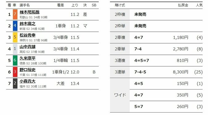 椎木尾拓哉が2節連続でG3決勝へ「状態は良くなっている」／函館：函館ミリオンナイトカップ 2枚目