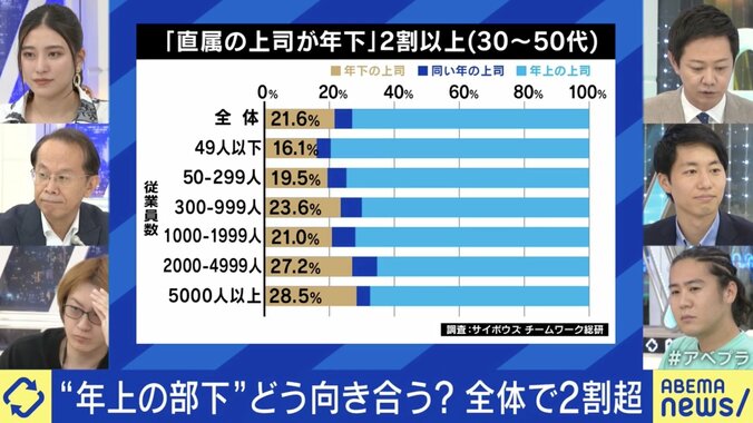 「年下の上司」は無意識に先輩を「下」に見る？ 「年功序列、逆転2割」 双方の“やりづらさ”を乗り越える方法とは 2枚目