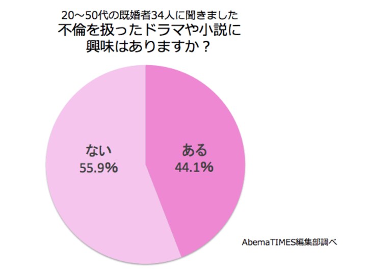 既婚者34人に聞いた不倫に対する本音「娘の家庭教師と10年前に」