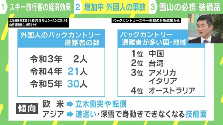 バックカントリー遭難者の数、遭難者が多い国・地域