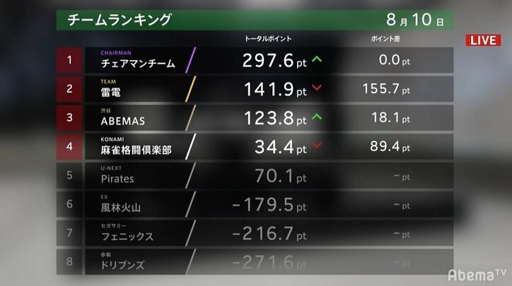 【画像】Mリーグ駅伝・最終成績