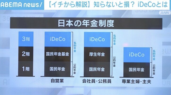 「60歳を超えた自分がどうなっているか…」約750万人に影響? iDeCo制度改正で何が変わる 転職時の注意点も