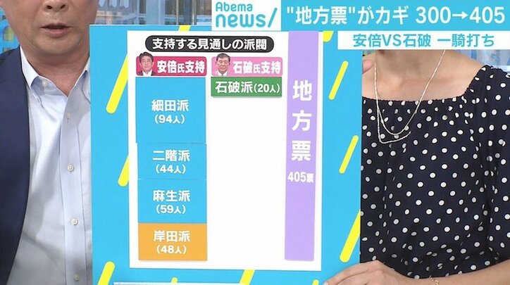 総裁選は安倍総理vs石破氏一騎打ちか 政治部デスクが語る“不出馬”岸田氏の苦しい本音