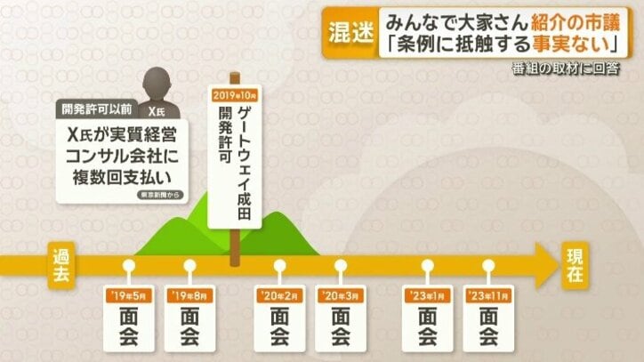 開発許可以前に…