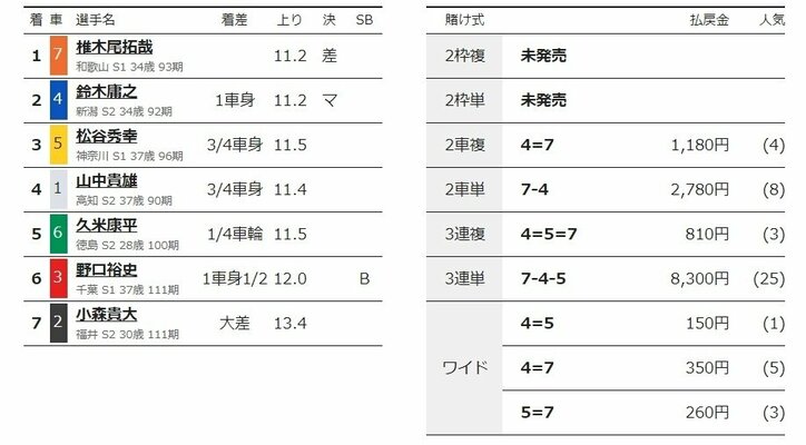 椎木尾拓哉が2節連続でG3決勝へ「状態は良くなっている」／函館：函館ミリオンナイトカップ