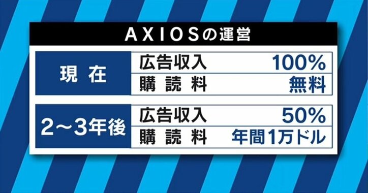 “将来は年間購読料１万ドルに” 数々の政治スクープで注目を集める「アクシオス」とは？