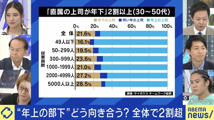 「年下の上司」は無意識に先輩を「下」に見る？ 「年功序列、逆転2割」 双方の“やりづらさ”を乗り越える方法とは