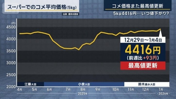 スーパーでのコメ平均価格