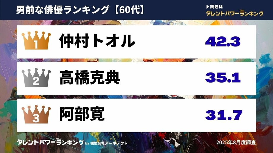 【写真・画像】40代・50代・60代の男前な俳優ランキングを発表…山下智久や反町隆史らがランクイン【タレントパワーランキング】　3枚目